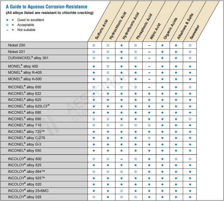 Guide to use INCOLOY 25-6MO Tube