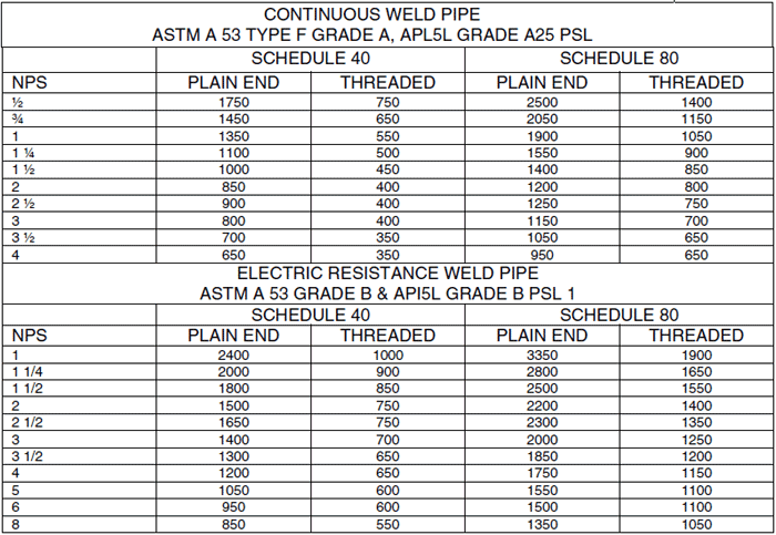 API 5L L360 X52 PSL1 Line Pipe Working Pressure rating