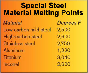 Material melting points