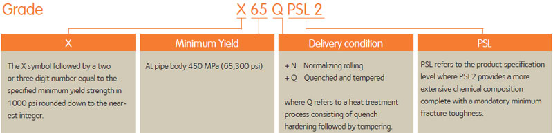 High yield seamless Pipe API 5L grade X65 PSL 2