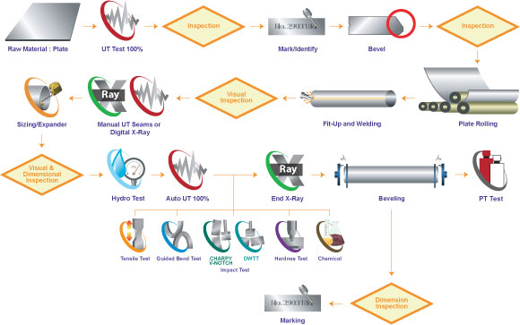 ASTM A672 Welded Pipe / Tubes manufacturing process