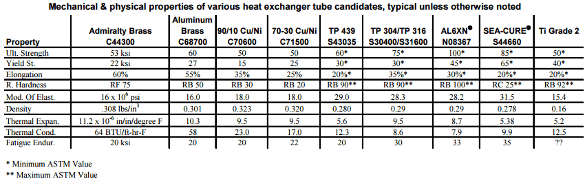 Mechanical & physical properties of various heat exchanger tube candidates, typical unless otherwise noted 